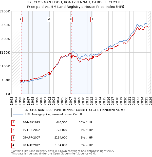 32, CLOS NANT DDU, PONTPRENNAU, CARDIFF, CF23 8LF: Price paid vs HM Land Registry's House Price Index