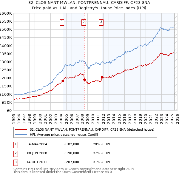 32, CLOS NANT MWLAN, PONTPRENNAU, CARDIFF, CF23 8NA: Price paid vs HM Land Registry's House Price Index