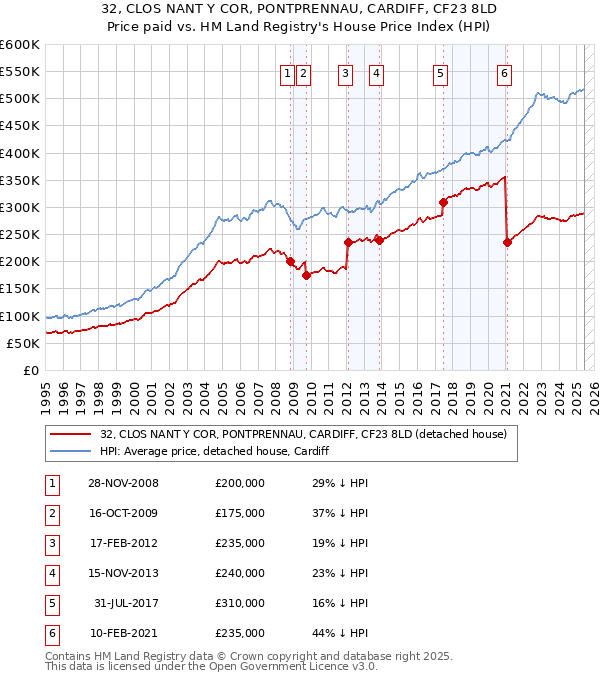 32, CLOS NANT Y COR, PONTPRENNAU, CARDIFF, CF23 8LD: Price paid vs HM Land Registry's House Price Index
