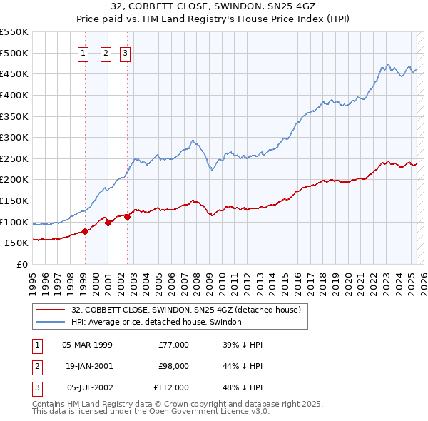 32, COBBETT CLOSE, SWINDON, SN25 4GZ: Price paid vs HM Land Registry's House Price Index