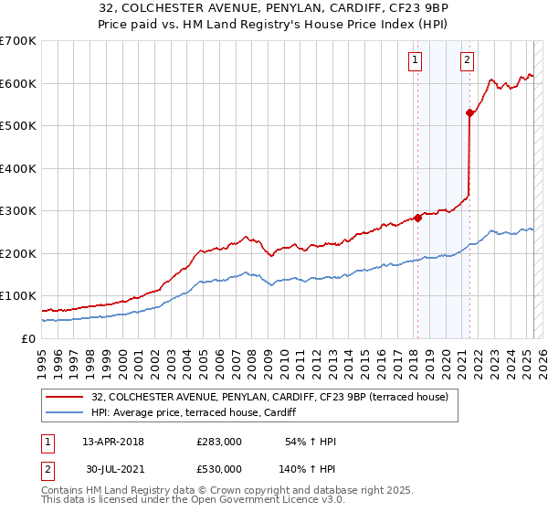 32, COLCHESTER AVENUE, PENYLAN, CARDIFF, CF23 9BP: Price paid vs HM Land Registry's House Price Index