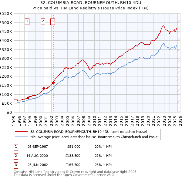 32, COLUMBIA ROAD, BOURNEMOUTH, BH10 4DU: Price paid vs HM Land Registry's House Price Index