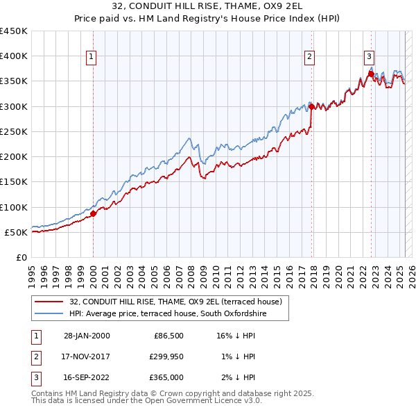 32, CONDUIT HILL RISE, THAME, OX9 2EL: Price paid vs HM Land Registry's House Price Index