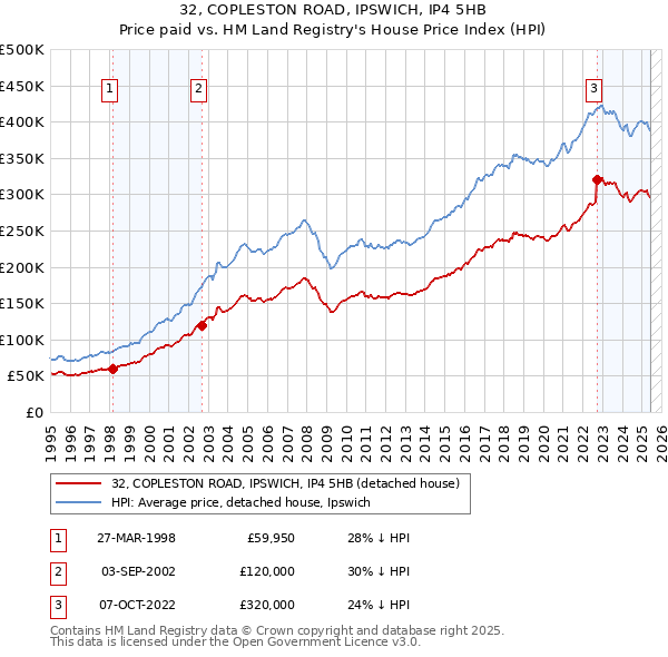 32, COPLESTON ROAD, IPSWICH, IP4 5HB: Price paid vs HM Land Registry's House Price Index