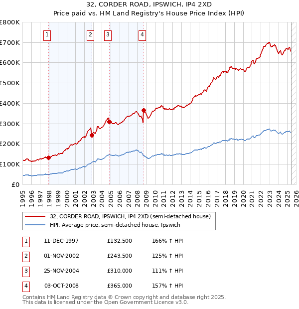 32, CORDER ROAD, IPSWICH, IP4 2XD: Price paid vs HM Land Registry's House Price Index