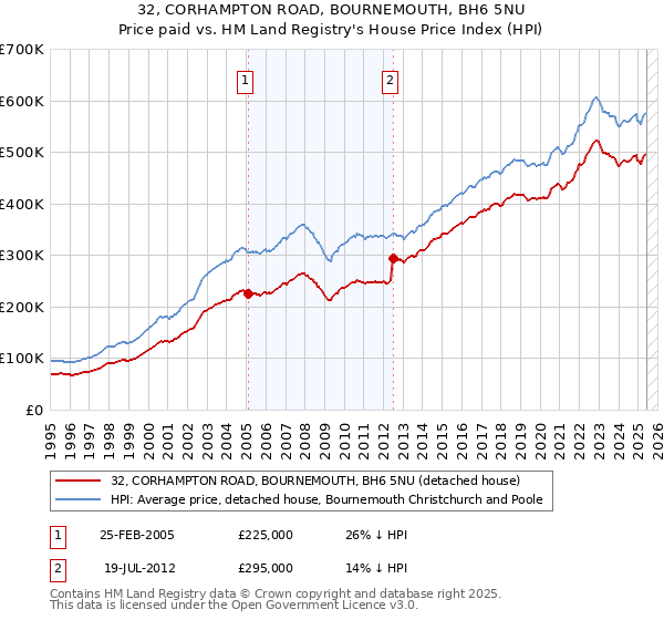 32, CORHAMPTON ROAD, BOURNEMOUTH, BH6 5NU: Price paid vs HM Land Registry's House Price Index