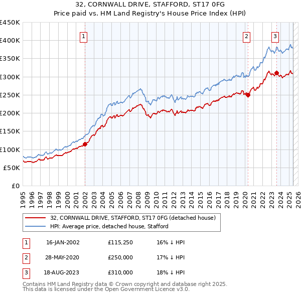 32, CORNWALL DRIVE, STAFFORD, ST17 0FG: Price paid vs HM Land Registry's House Price Index