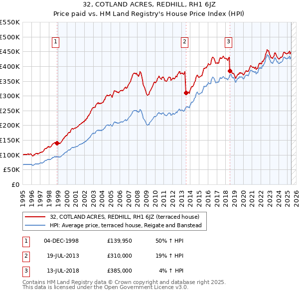 32, COTLAND ACRES, REDHILL, RH1 6JZ: Price paid vs HM Land Registry's House Price Index