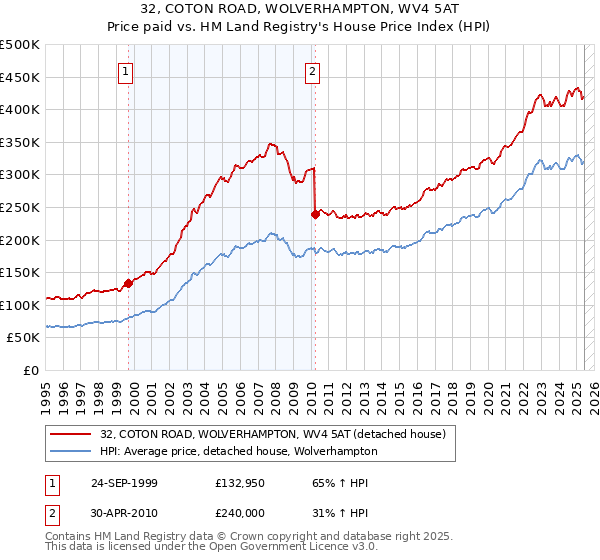 32, COTON ROAD, WOLVERHAMPTON, WV4 5AT: Price paid vs HM Land Registry's House Price Index