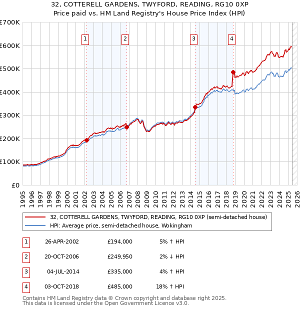 32, COTTERELL GARDENS, TWYFORD, READING, RG10 0XP: Price paid vs HM Land Registry's House Price Index