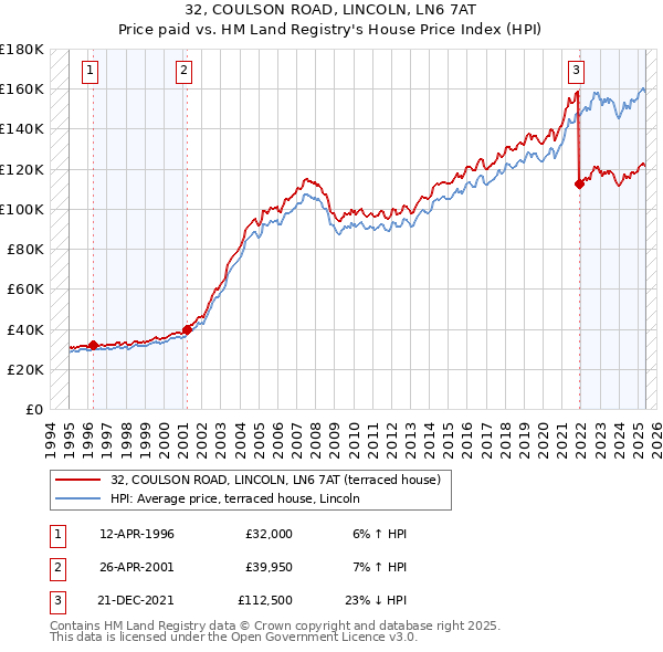 32, COULSON ROAD, LINCOLN, LN6 7AT: Price paid vs HM Land Registry's House Price Index