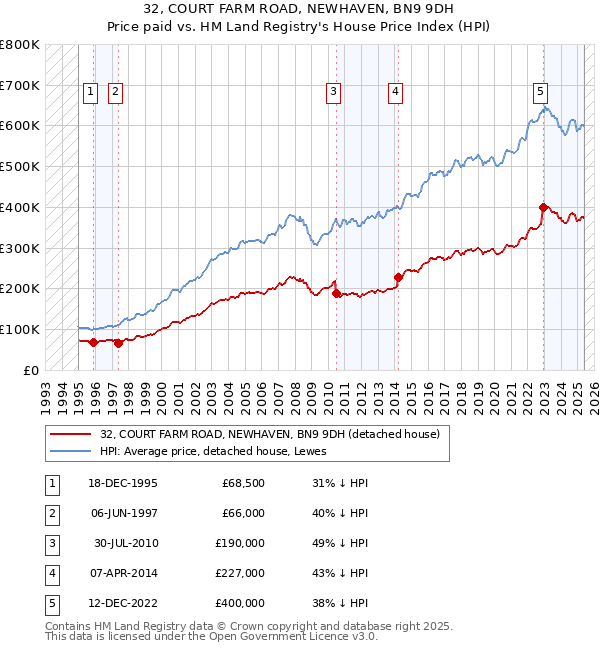 32, COURT FARM ROAD, NEWHAVEN, BN9 9DH: Price paid vs HM Land Registry's House Price Index