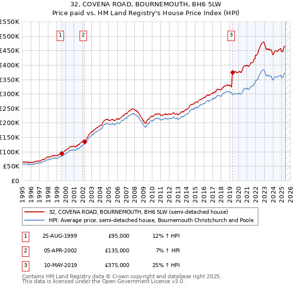 32, COVENA ROAD, BOURNEMOUTH, BH6 5LW: Price paid vs HM Land Registry's House Price Index