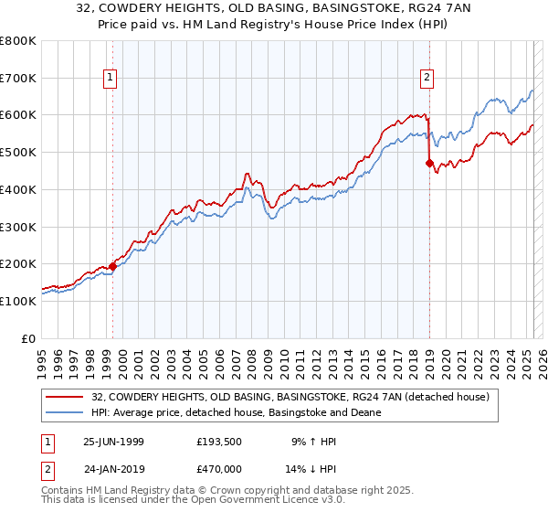 32, COWDERY HEIGHTS, OLD BASING, BASINGSTOKE, RG24 7AN: Price paid vs HM Land Registry's House Price Index