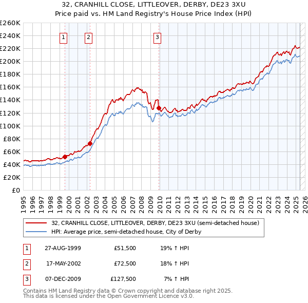 32, CRANHILL CLOSE, LITTLEOVER, DERBY, DE23 3XU: Price paid vs HM Land Registry's House Price Index