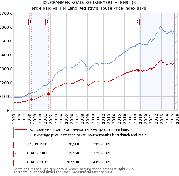 32, CRANMER ROAD, BOURNEMOUTH, BH9 1JX: Price paid vs HM Land Registry's House Price Index