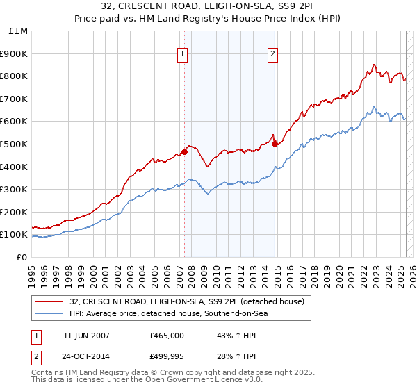 32, CRESCENT ROAD, LEIGH-ON-SEA, SS9 2PF: Price paid vs HM Land Registry's House Price Index