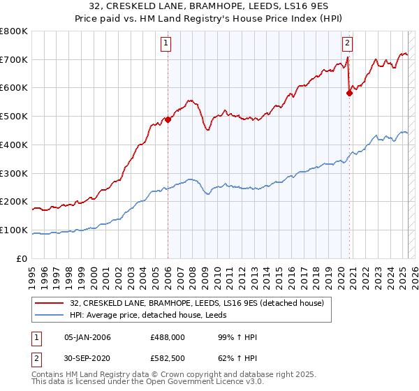 32, CRESKELD LANE, BRAMHOPE, LEEDS, LS16 9ES: Price paid vs HM Land Registry's House Price Index
