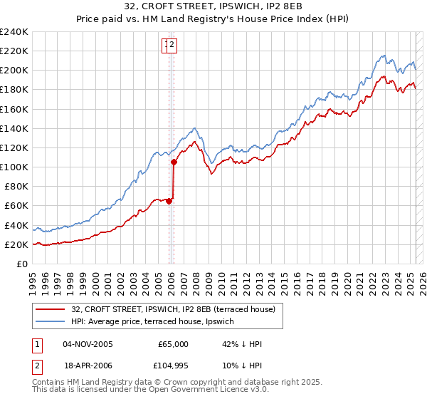 32, CROFT STREET, IPSWICH, IP2 8EB: Price paid vs HM Land Registry's House Price Index