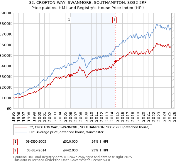 32, CROFTON WAY, SWANMORE, SOUTHAMPTON, SO32 2RF: Price paid vs HM Land Registry's House Price Index