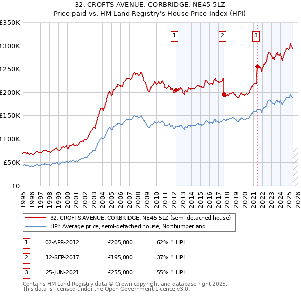 32, CROFTS AVENUE, CORBRIDGE, NE45 5LZ: Price paid vs HM Land Registry's House Price Index