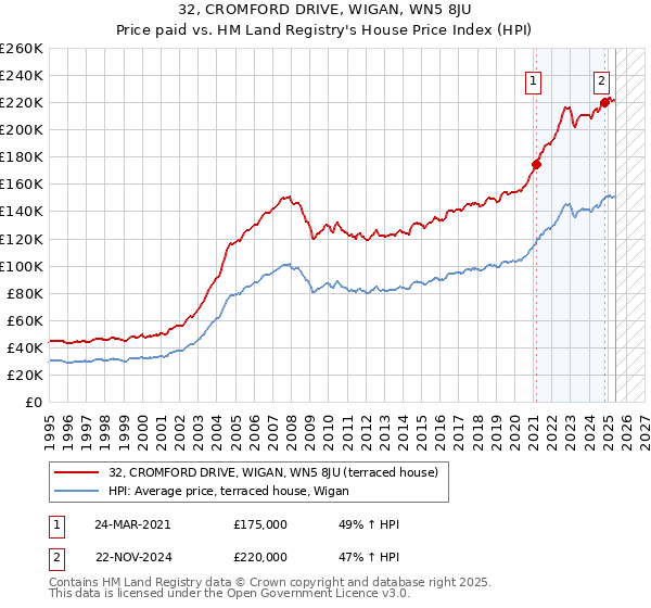 32, CROMFORD DRIVE, WIGAN, WN5 8JU: Price paid vs HM Land Registry's House Price Index