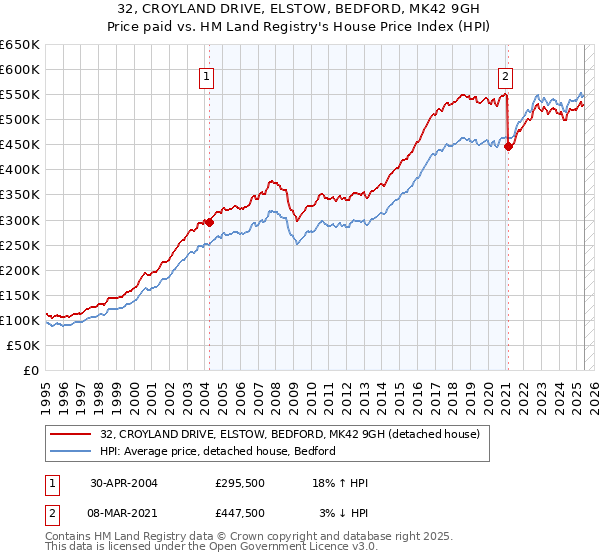 32, CROYLAND DRIVE, ELSTOW, BEDFORD, MK42 9GH: Price paid vs HM Land Registry's House Price Index