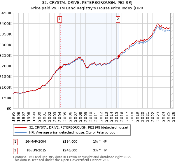 32, CRYSTAL DRIVE, PETERBOROUGH, PE2 9RJ: Price paid vs HM Land Registry's House Price Index