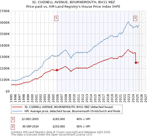 32, CUDNELL AVENUE, BOURNEMOUTH, BH11 9BZ: Price paid vs HM Land Registry's House Price Index