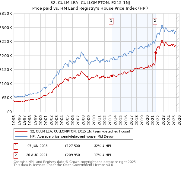32, CULM LEA, CULLOMPTON, EX15 1NJ: Price paid vs HM Land Registry's House Price Index