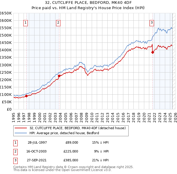 32, CUTCLIFFE PLACE, BEDFORD, MK40 4DF: Price paid vs HM Land Registry's House Price Index