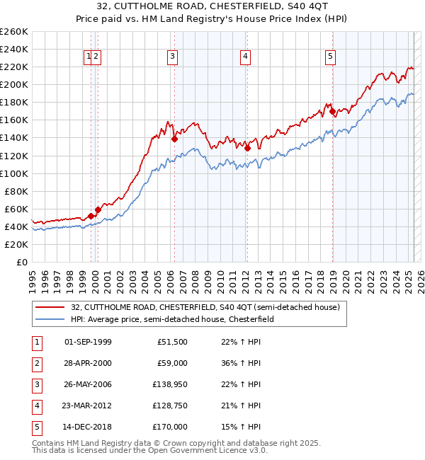 32, CUTTHOLME ROAD, CHESTERFIELD, S40 4QT: Price paid vs HM Land Registry's House Price Index