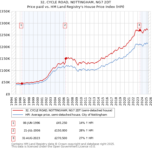 32, CYCLE ROAD, NOTTINGHAM, NG7 2DT: Price paid vs HM Land Registry's House Price Index