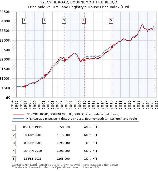 32, CYRIL ROAD, BOURNEMOUTH, BH8 8QD: Price paid vs HM Land Registry's House Price Index