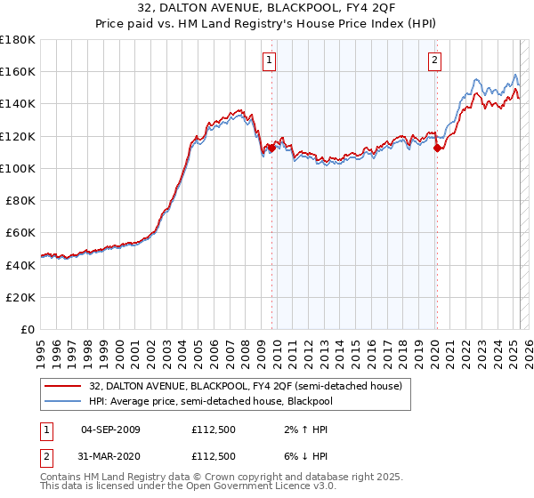 32, DALTON AVENUE, BLACKPOOL, FY4 2QF: Price paid vs HM Land Registry's House Price Index