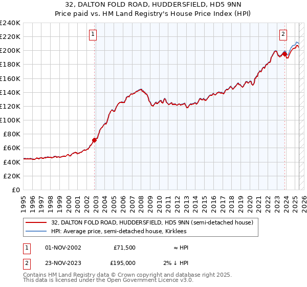 32, DALTON FOLD ROAD, HUDDERSFIELD, HD5 9NN: Price paid vs HM Land Registry's House Price Index