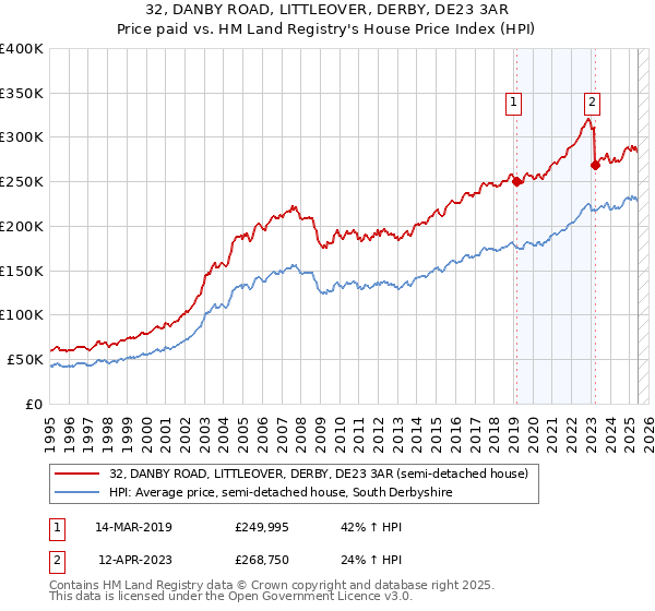 32, DANBY ROAD, LITTLEOVER, DERBY, DE23 3AR: Price paid vs HM Land Registry's House Price Index