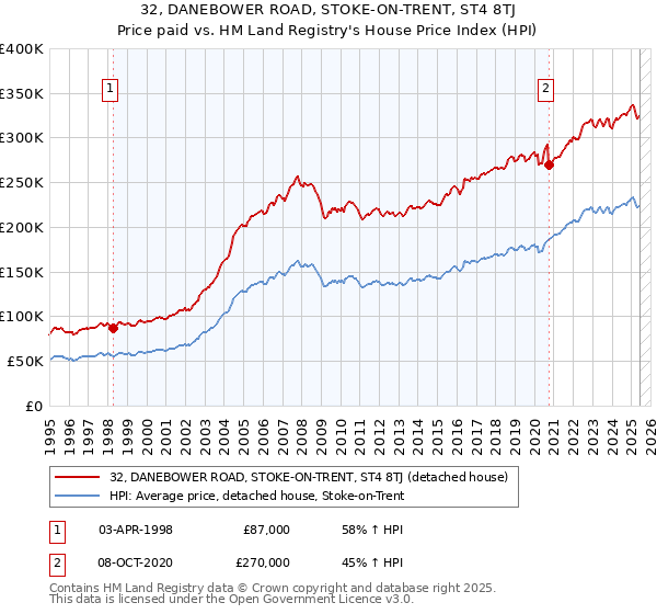 32, DANEBOWER ROAD, STOKE-ON-TRENT, ST4 8TJ: Price paid vs HM Land Registry's House Price Index