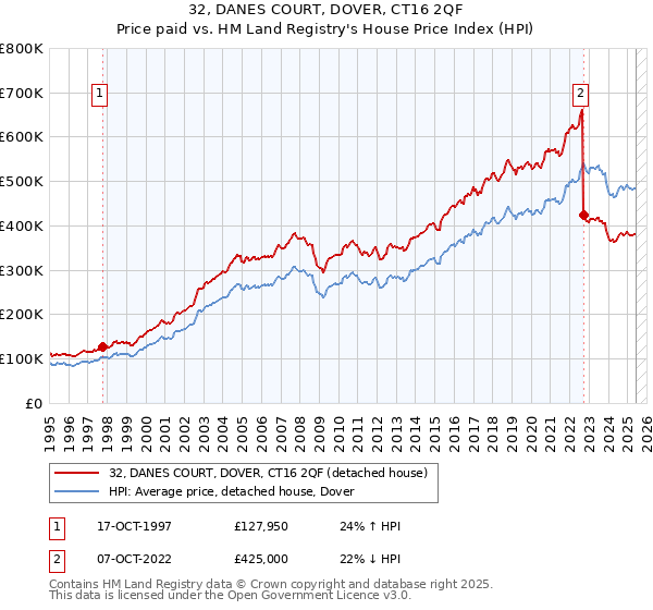 32, DANES COURT, DOVER, CT16 2QF: Price paid vs HM Land Registry's House Price Index