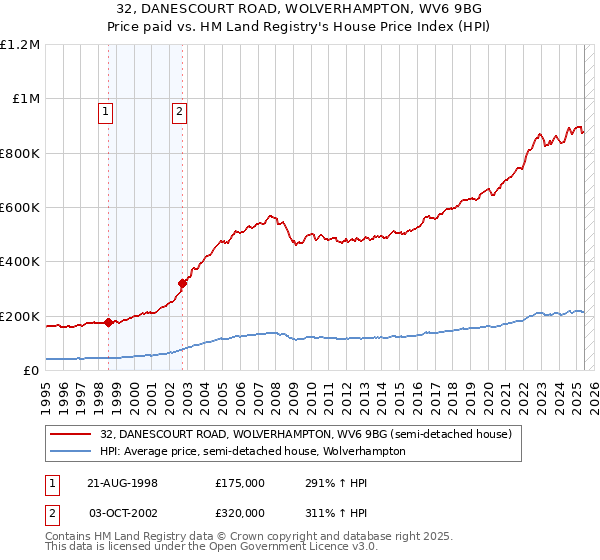 32, DANESCOURT ROAD, WOLVERHAMPTON, WV6 9BG: Price paid vs HM Land Registry's House Price Index