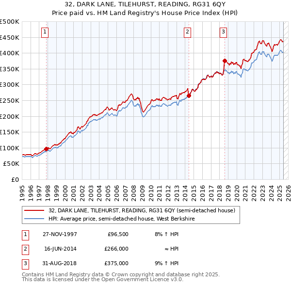 32, DARK LANE, TILEHURST, READING, RG31 6QY: Price paid vs HM Land Registry's House Price Index