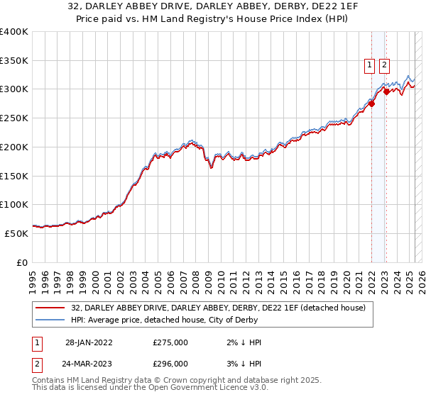 32, DARLEY ABBEY DRIVE, DARLEY ABBEY, DERBY, DE22 1EF: Price paid vs HM Land Registry's House Price Index
