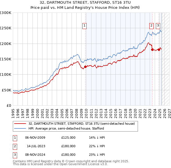 32, DARTMOUTH STREET, STAFFORD, ST16 3TU: Price paid vs HM Land Registry's House Price Index