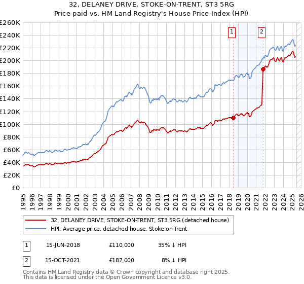 32, DELANEY DRIVE, STOKE-ON-TRENT, ST3 5RG: Price paid vs HM Land Registry's House Price Index