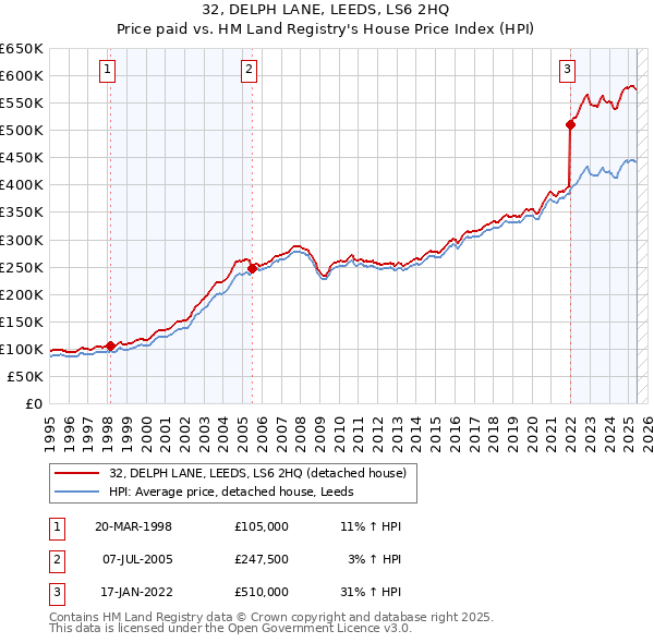 32, DELPH LANE, LEEDS, LS6 2HQ: Price paid vs HM Land Registry's House Price Index