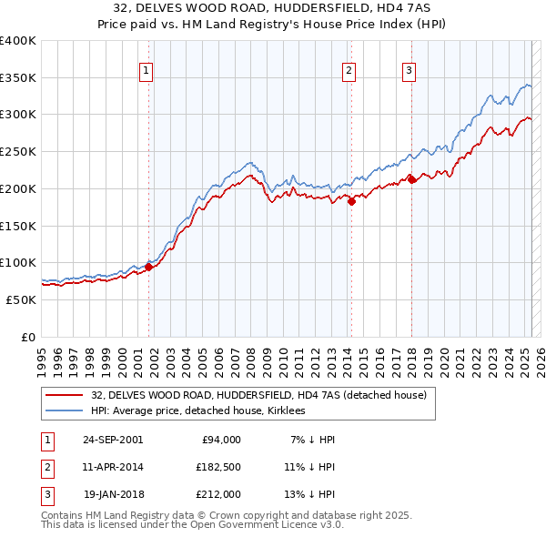 32, DELVES WOOD ROAD, HUDDERSFIELD, HD4 7AS: Price paid vs HM Land Registry's House Price Index