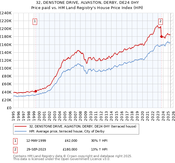 32, DENSTONE DRIVE, ALVASTON, DERBY, DE24 0HY: Price paid vs HM Land Registry's House Price Index