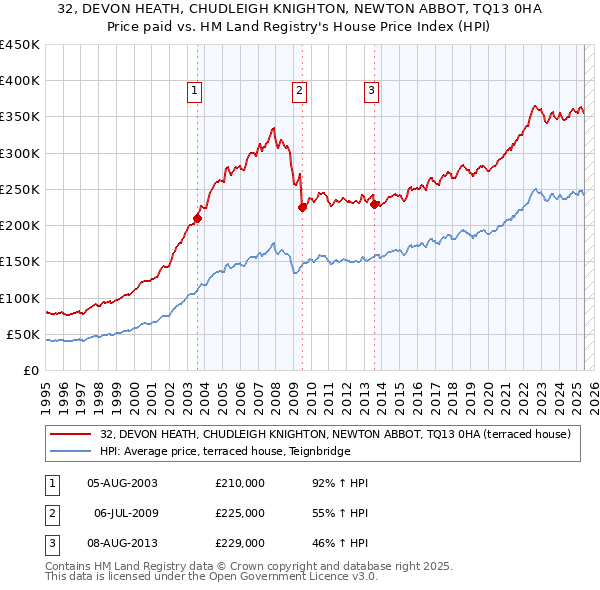 32, DEVON HEATH, CHUDLEIGH KNIGHTON, NEWTON ABBOT, TQ13 0HA: Price paid vs HM Land Registry's House Price Index