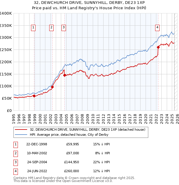 32, DEWCHURCH DRIVE, SUNNYHILL, DERBY, DE23 1XP: Price paid vs HM Land Registry's House Price Index