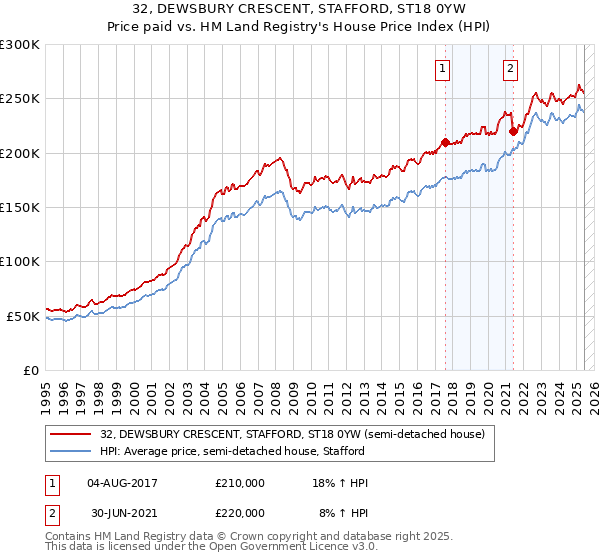 32, DEWSBURY CRESCENT, STAFFORD, ST18 0YW: Price paid vs HM Land Registry's House Price Index